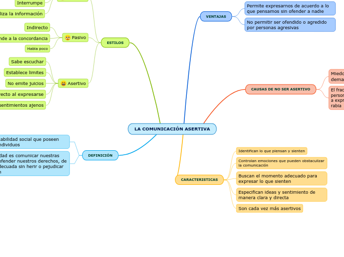 La ComunicaciÓn Asertiva Mind Map 